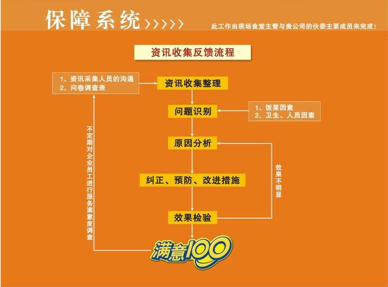 食堂管理反饋系統(tǒng)