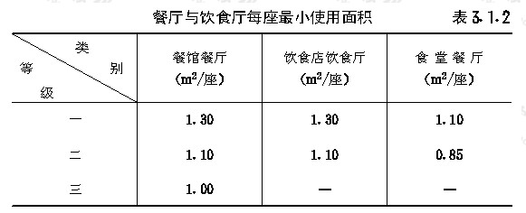 食堂餐廳面積比例